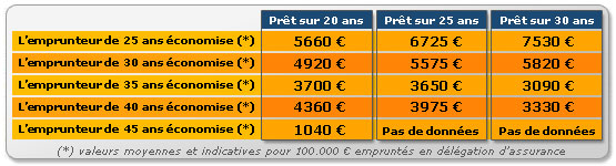 comparatif assurance de prêt en ligne